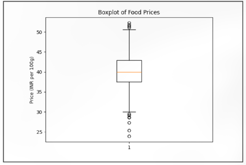 Optimal Diet Planning from Indian Food Nutrition Data