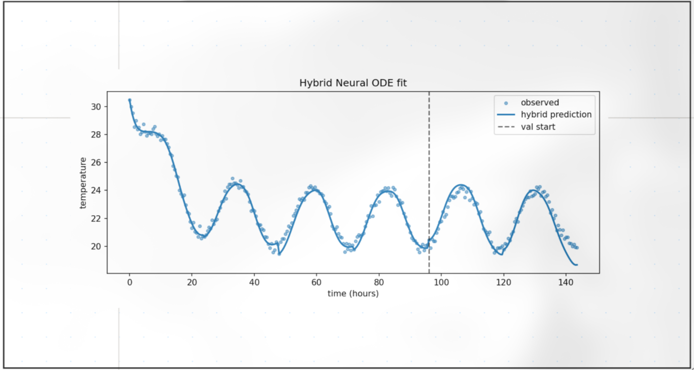 Bayesian Time Series Forecasting